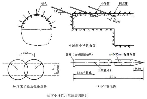 东丰小导管注浆加固技术适用条件